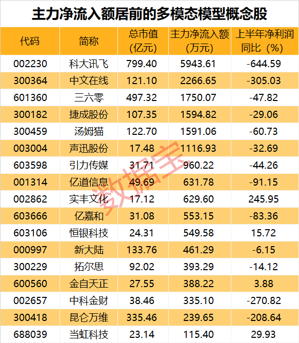 放量爆发，A股硬气了！全球重磅首发，多模态领域利好频出，主力加仓股出炉（附股）