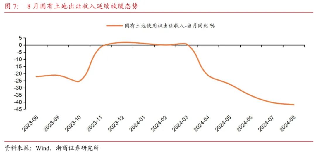 【浙商宏观||李超】财政收支形势依然严峻，关注政策提质增效  第8张